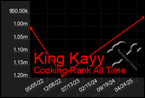 Total Graph of King Kayy
