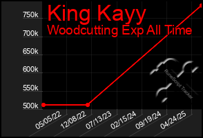 Total Graph of King Kayy