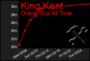 Total Graph of King Kent