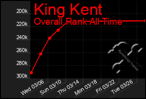 Total Graph of King Kent