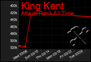 Total Graph of King Kent