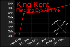 Total Graph of King Kent