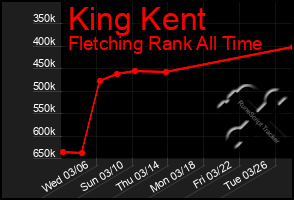 Total Graph of King Kent