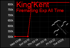Total Graph of King Kent