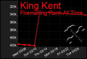 Total Graph of King Kent