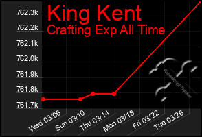 Total Graph of King Kent