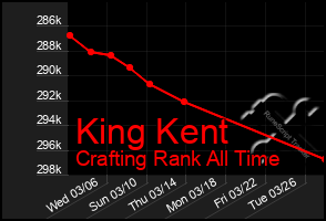 Total Graph of King Kent