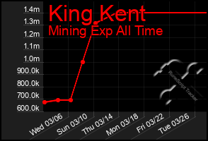 Total Graph of King Kent
