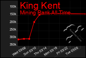 Total Graph of King Kent