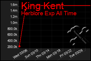 Total Graph of King Kent
