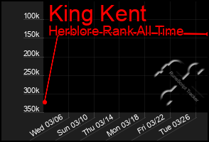 Total Graph of King Kent