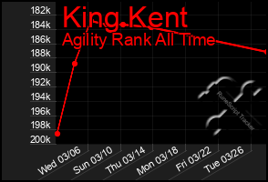 Total Graph of King Kent