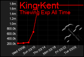 Total Graph of King Kent