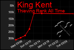Total Graph of King Kent