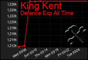 Total Graph of King Kent