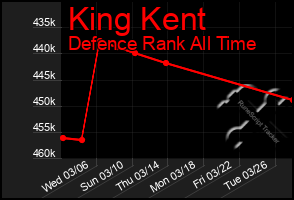 Total Graph of King Kent