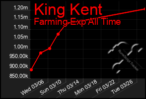 Total Graph of King Kent