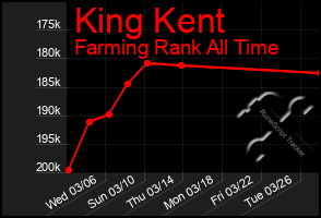 Total Graph of King Kent