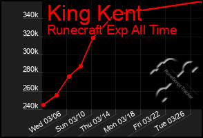 Total Graph of King Kent