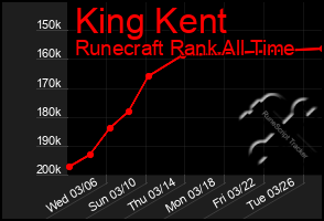 Total Graph of King Kent