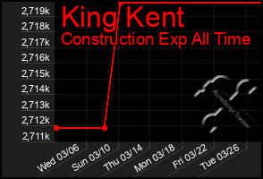 Total Graph of King Kent