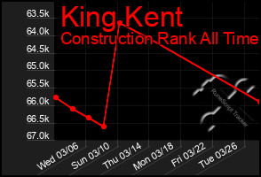 Total Graph of King Kent