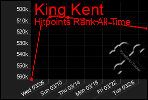 Total Graph of King Kent