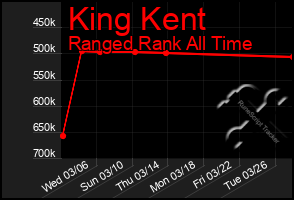 Total Graph of King Kent