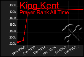 Total Graph of King Kent