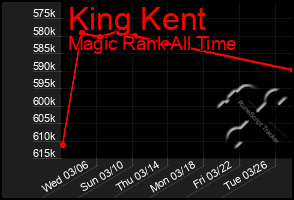 Total Graph of King Kent