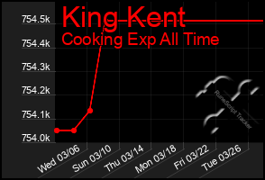 Total Graph of King Kent