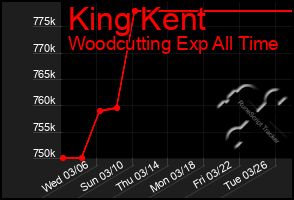 Total Graph of King Kent