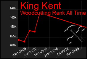Total Graph of King Kent