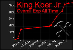 Total Graph of King Koer Jr