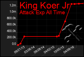 Total Graph of King Koer Jr