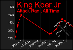 Total Graph of King Koer Jr