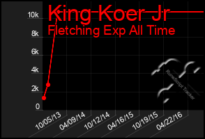 Total Graph of King Koer Jr