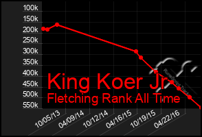 Total Graph of King Koer Jr