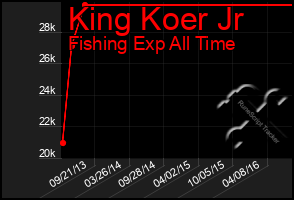 Total Graph of King Koer Jr