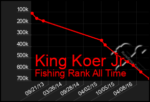 Total Graph of King Koer Jr