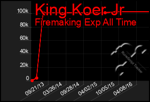 Total Graph of King Koer Jr