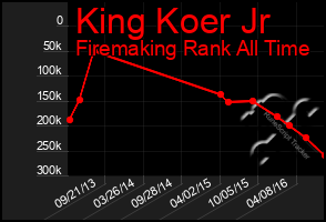 Total Graph of King Koer Jr