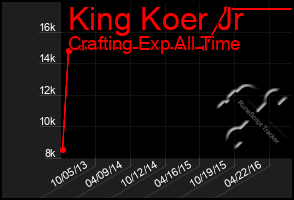 Total Graph of King Koer Jr