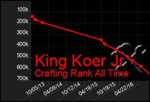 Total Graph of King Koer Jr