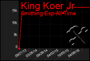 Total Graph of King Koer Jr