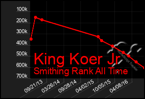 Total Graph of King Koer Jr