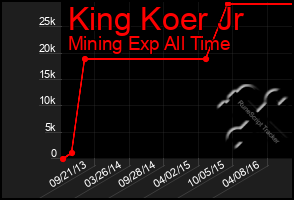 Total Graph of King Koer Jr