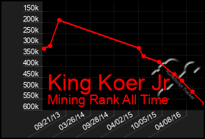 Total Graph of King Koer Jr