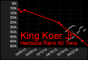 Total Graph of King Koer Jr