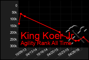 Total Graph of King Koer Jr